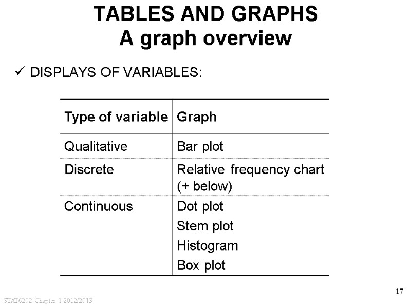 STAT6202 Chapter 1 2012/2013 17 TABLES AND GRAPHS A graph overview DISPLAYS OF VARIABLES: